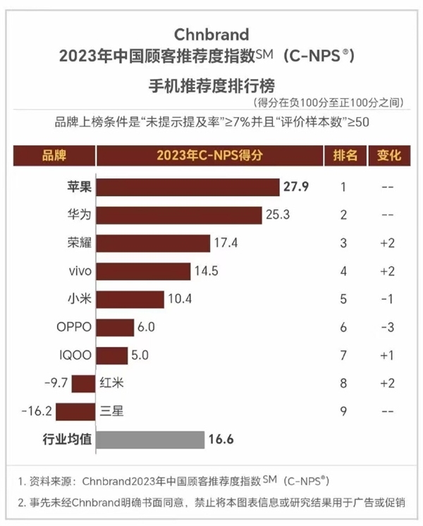 推荐手机品牌：华为仅次于苹果ag真人2023年中国顾客最(图1)