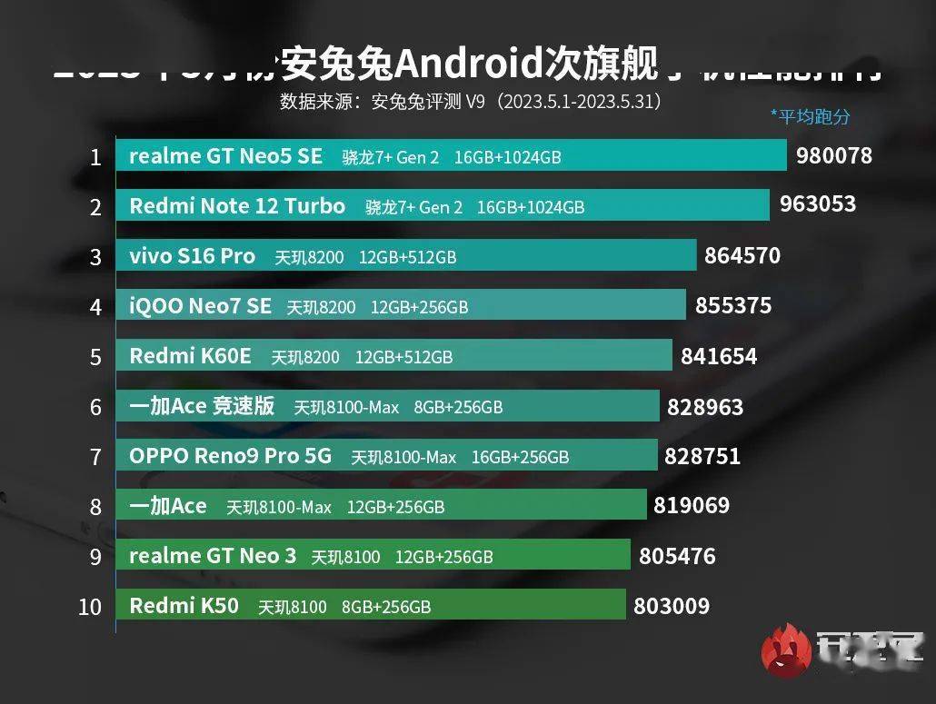 旗舰性能排行 天玑9200+夺冠AG电玩国际【榜单】最新旗舰次(图1)