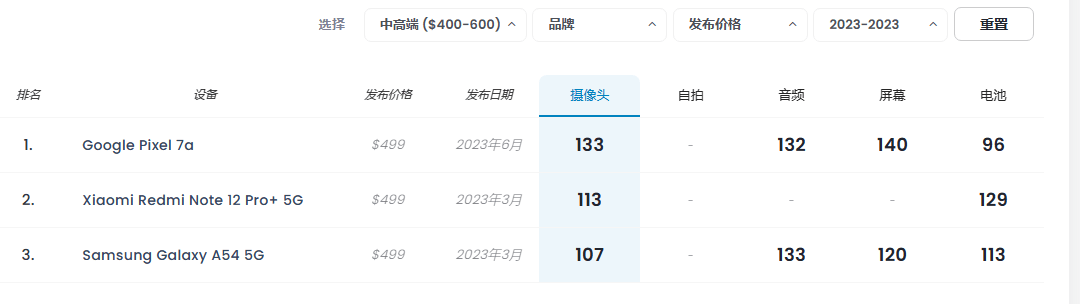 产手机占据5个名额附618选机攻略AG真人网站2023年手机拍照：国(图4)