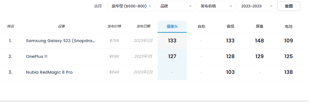 产手机占据5个名额附618选机攻略AG真人网站2023年手机拍照：国(图5)