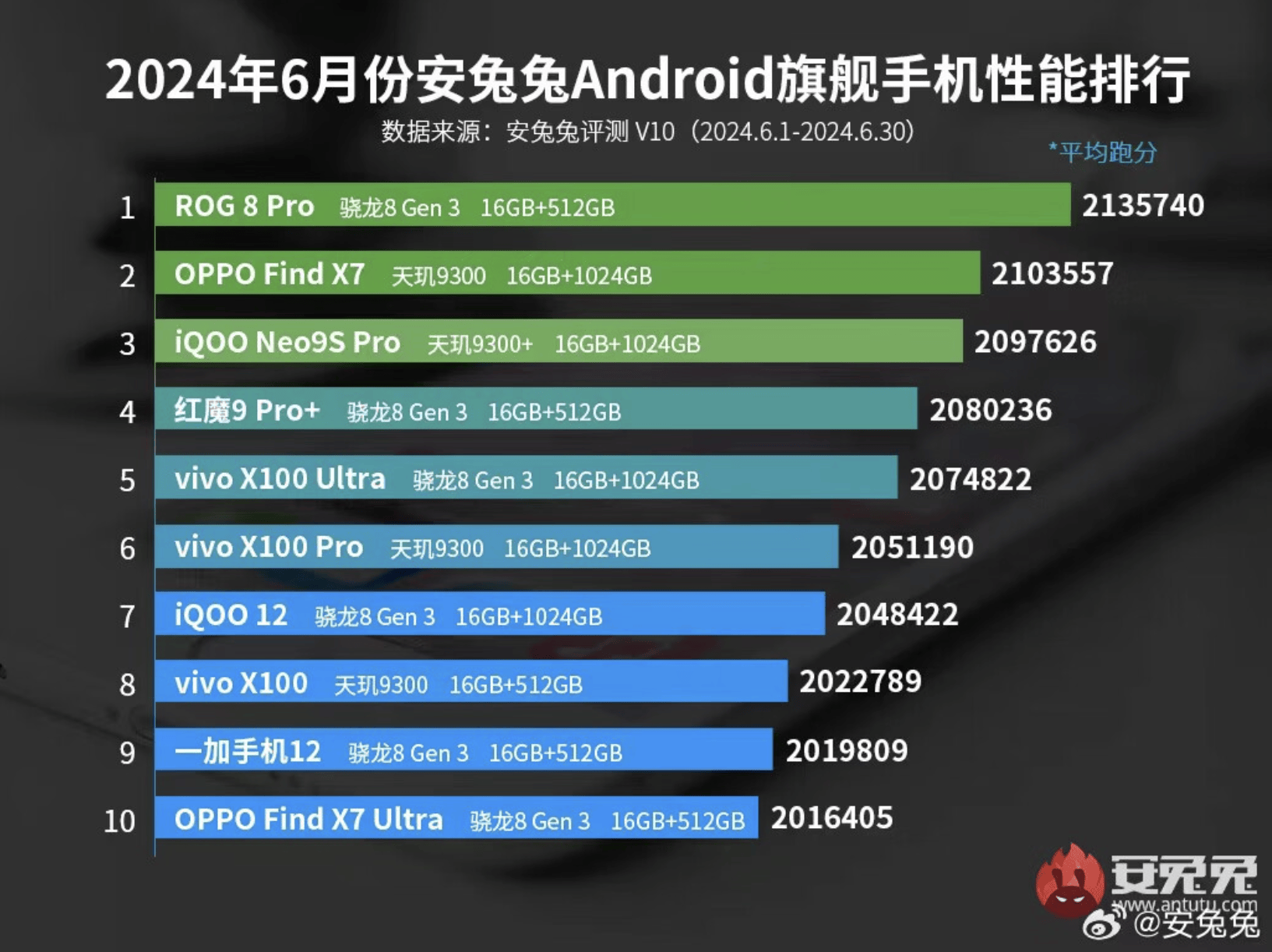 8 Pro换位红魔9S Pro+跃居第一AG真人国际安兔兔安卓手机性能和ROG(图2)