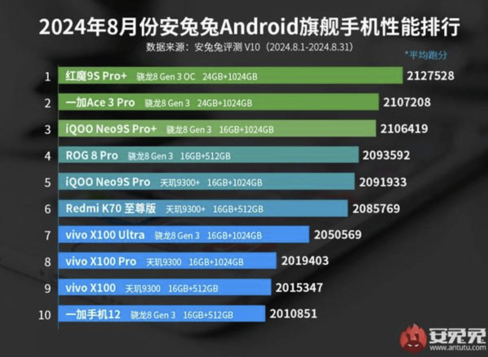 8 Pro换位红魔9S Pro+跃居第一AG真人国际安兔兔安卓手机性能和ROG(图3)